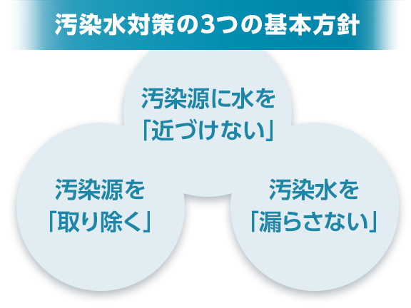 汚染水対策の3つの基本方針を示す図。3つの円が重なり、上から順に『汚染源に水を近づけない』『汚染水を漏らさない』『汚染源を取り除く』と記載されている。