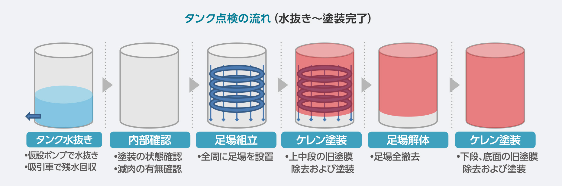 タンク点検の流れを示す図。左から順に、タンク水抜き、内部確認、足場組立、ケレン塗装（上中段）、足場解体、ケレン塗装（下段・底面）の6工程をイラストで表示。