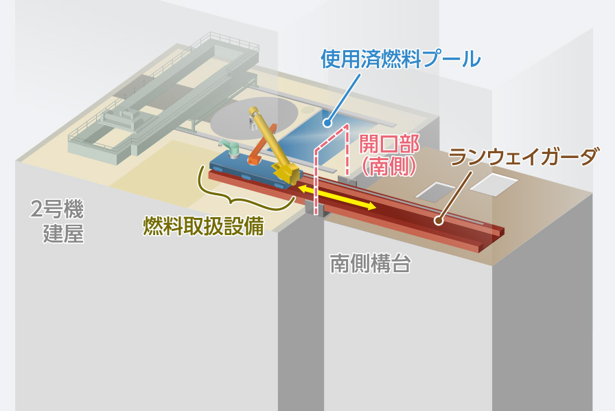 使用済燃料プールと燃料取扱設備、南側開口部と搬送経路を示す模式図