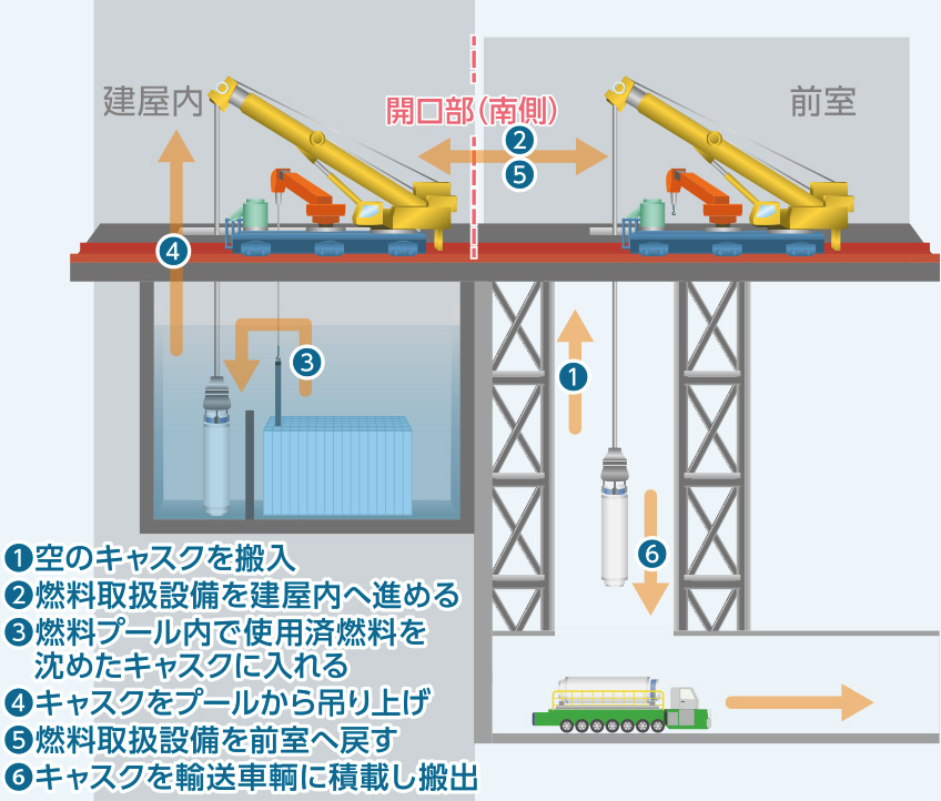 使用済燃料の取り出しから搬出までの手順を番号付きで示した工程図