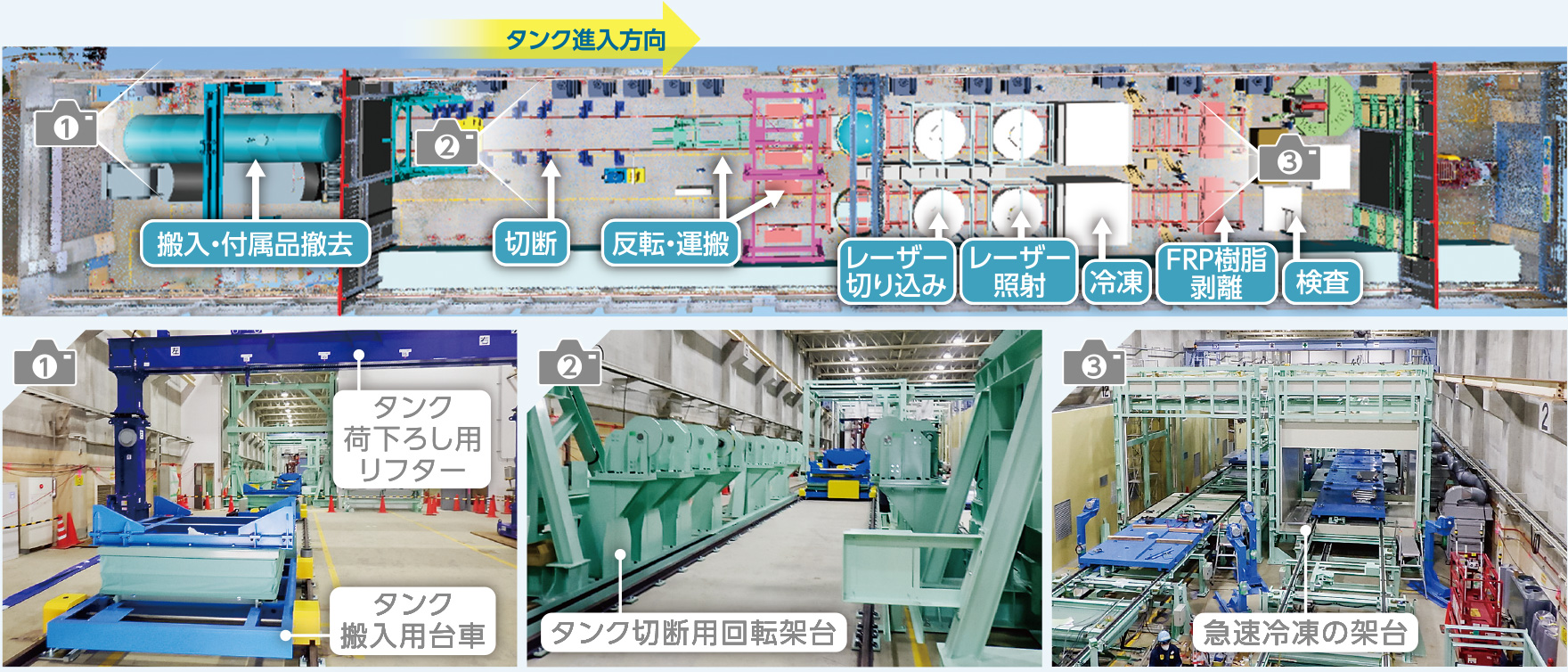 タンク搬入から切断、FRP樹脂剥離、検査までの除染・解体工程を示した図